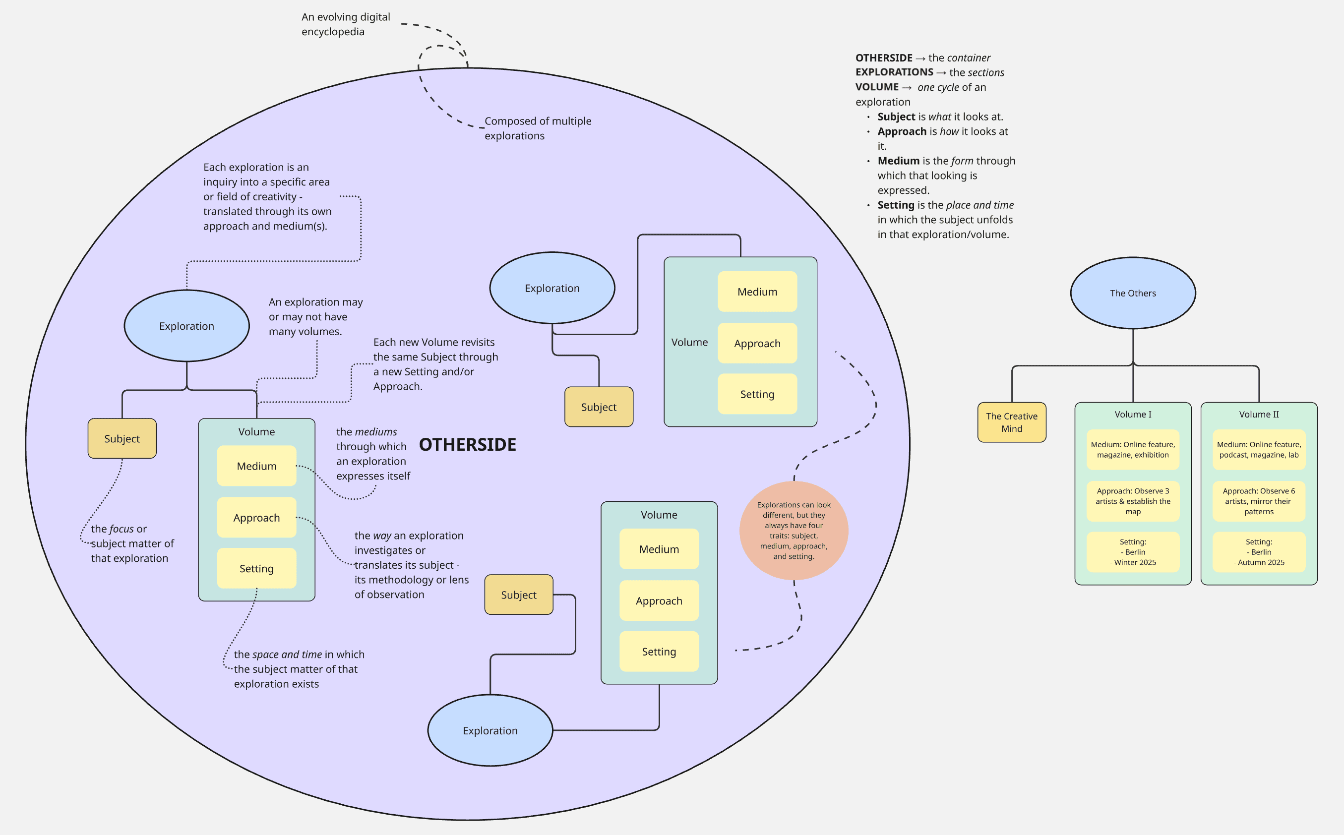 Miro concept map explaining Otherside.